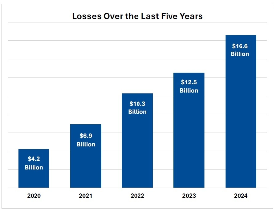 Column chart showing complaint-reported losses over a five-year period: $4.2 billion in 2020, $6.9 billion in 2021, $10.3 billion in 2022, $12.5 billion in 2023, and $16.6 billion in 2024